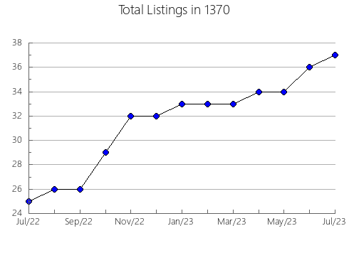 Airbnb & Vrbo Analytics, listings per month in 12028, NY