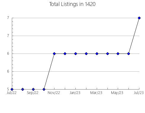 Airbnb & Vrbo Analytics, listings per month in 12042, NY