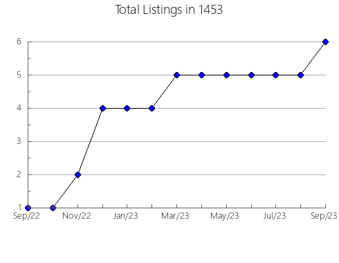 Airbnb & Vrbo Analytics, listings per month in 12059, NY