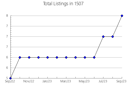 Airbnb & Vrbo Analytics, listings per month in 12090, NY