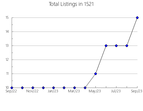 Airbnb & Vrbo Analytics, listings per month in 12115, NY