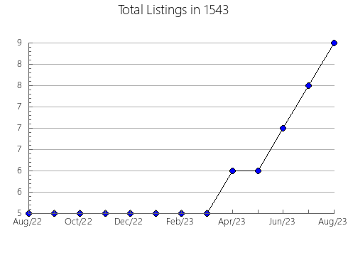 Airbnb & Vrbo Analytics, listings per month in 12138, NY