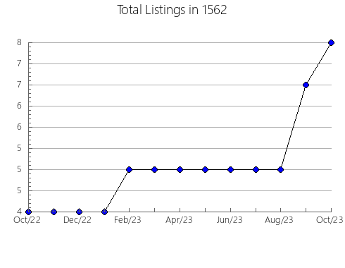 Airbnb & Vrbo Analytics, listings per month in 12148, NY