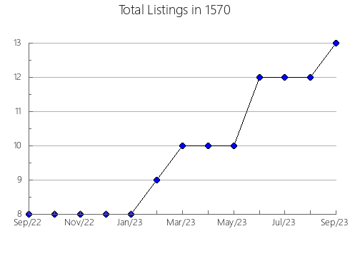 Airbnb & Vrbo Analytics, listings per month in 12155, NY