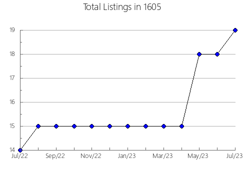 Airbnb & Vrbo Analytics, listings per month in 12168, NY