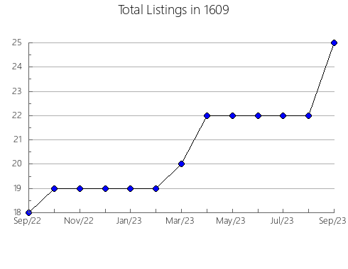 Airbnb & Vrbo Analytics, listings per month in 12174, NY