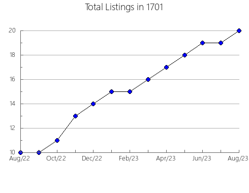 Airbnb & Vrbo Analytics, listings per month in 12182, NY