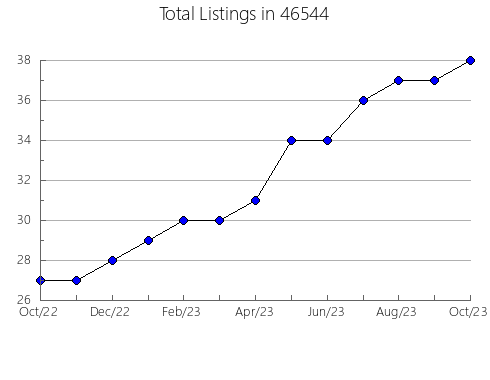 Airbnb & Vrbo Analytics, listings per month in 1220, MA