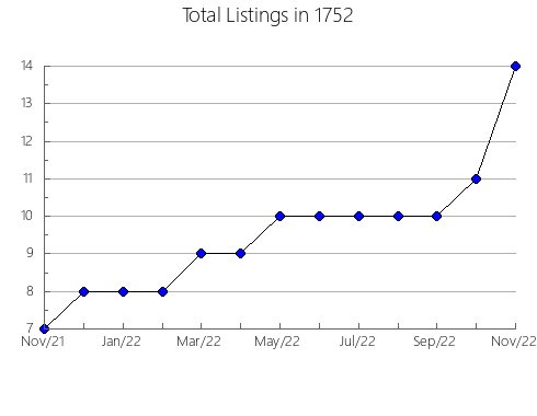 Airbnb & Vrbo Analytics, listings per month in 12204, NY