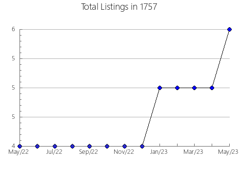 Airbnb & Vrbo Analytics, listings per month in 12207, NY