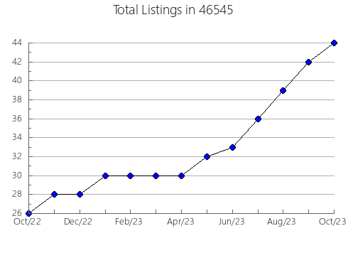 Airbnb & Vrbo Analytics, listings per month in 1222, MA