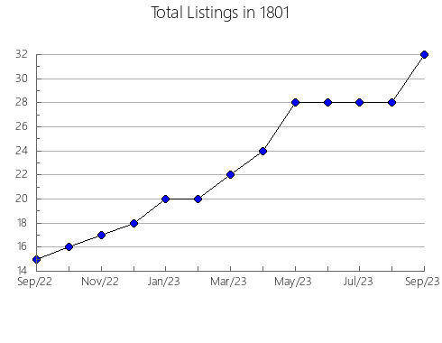 Airbnb & Vrbo Analytics, listings per month in 12305, NY