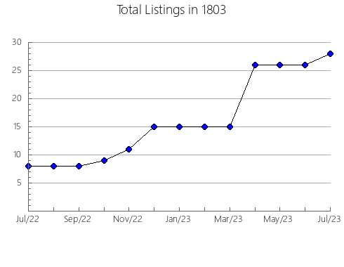 Airbnb & Vrbo Analytics, listings per month in 12306, NY