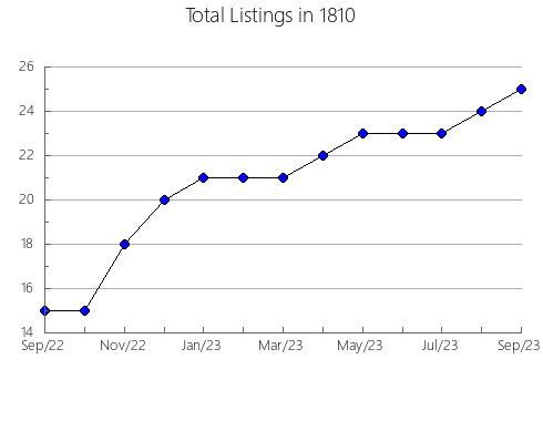 Airbnb & Vrbo Analytics, listings per month in 12307, NY