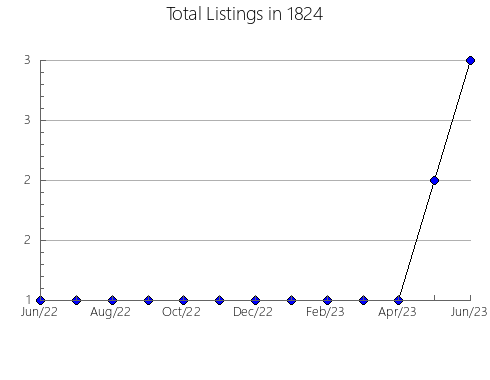 Airbnb & Vrbo Analytics, listings per month in 12309, NY