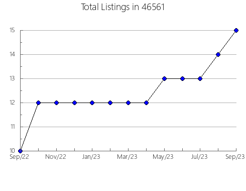 Airbnb & Vrbo Analytics, listings per month in 1235, MA