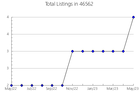 Airbnb & Vrbo Analytics, listings per month in 1236, MA