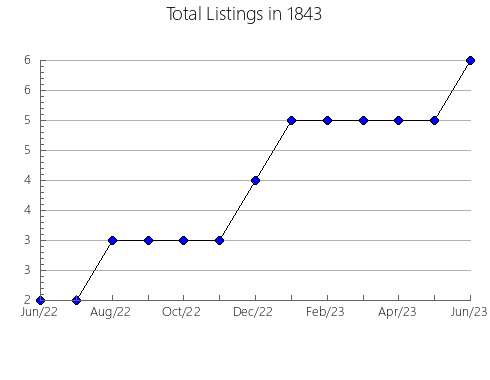 Airbnb & Vrbo Analytics, listings per month in 12413, NY