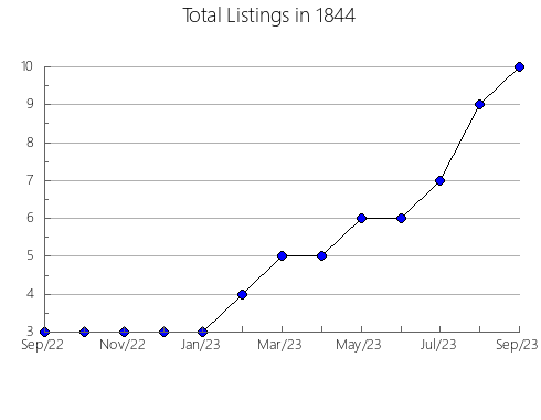 Airbnb & Vrbo Analytics, listings per month in 12414, NY