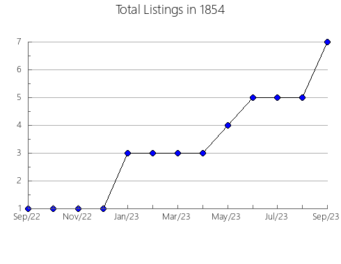 Airbnb & Vrbo Analytics, listings per month in 12420, NY