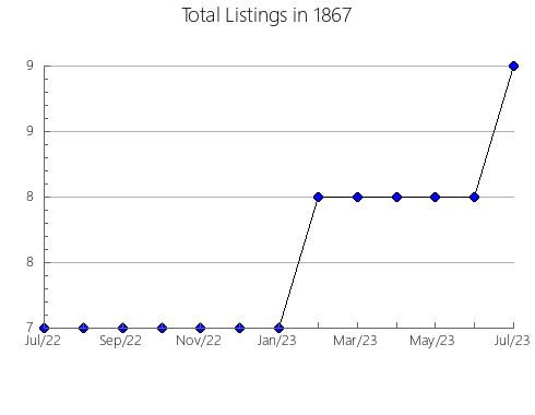 Airbnb & Vrbo Analytics, listings per month in 12427, NY