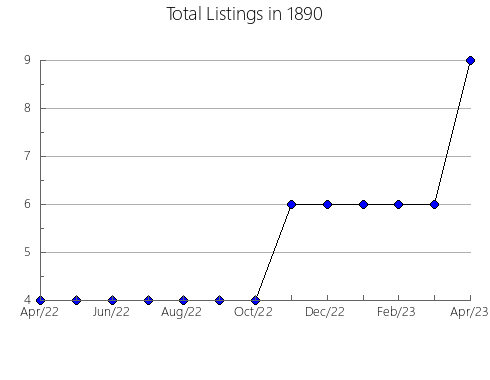 Airbnb & Vrbo Analytics, listings per month in 12433, NY