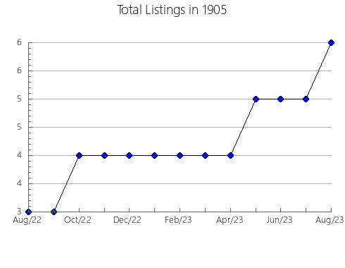 Airbnb & Vrbo Analytics, listings per month in 12438, NY