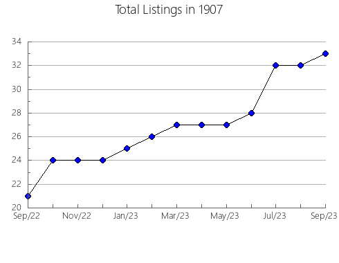 Airbnb & Vrbo Analytics, listings per month in 12440, NY