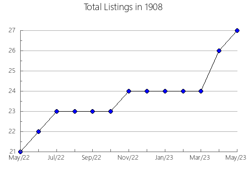 Airbnb & Vrbo Analytics, listings per month in 12441, NY