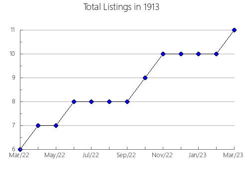 Airbnb & Vrbo Analytics, listings per month in 12442, NY