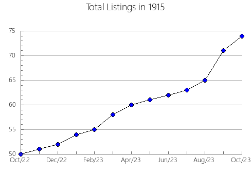 Airbnb & Vrbo Analytics, listings per month in 12443, NY