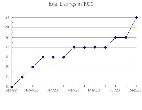 Airbnb & Vrbo Analytics, listings per month in 12449, NY