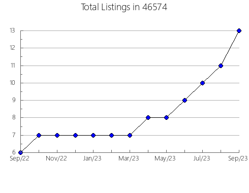 Airbnb & Vrbo Analytics, listings per month in 1245, MA