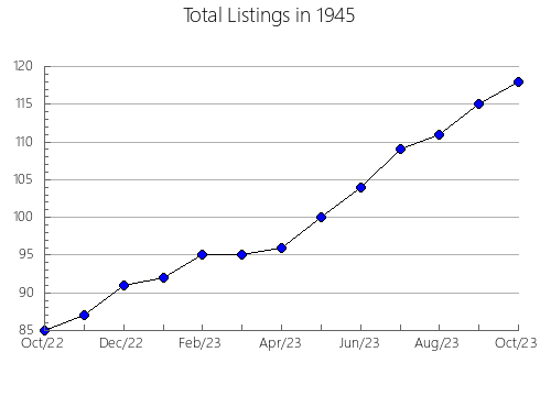 Airbnb & Vrbo Analytics, listings per month in 12455, NY