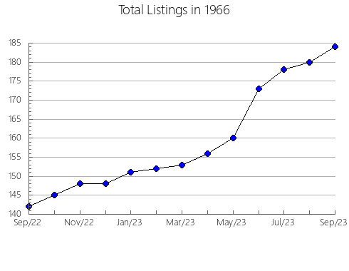 Airbnb & Vrbo Analytics, listings per month in 12463, NY