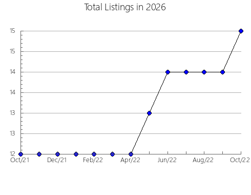 Airbnb & Vrbo Analytics, listings per month in 12474, NY