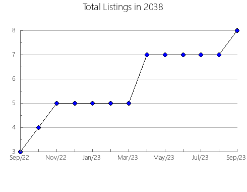 Airbnb & Vrbo Analytics, listings per month in 12481, NY