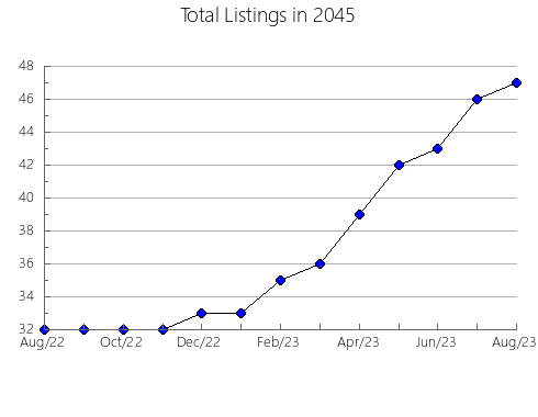 Airbnb & Vrbo Analytics, listings per month in 12483, NY