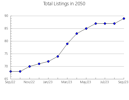 Airbnb & Vrbo Analytics, listings per month in 12486, NY