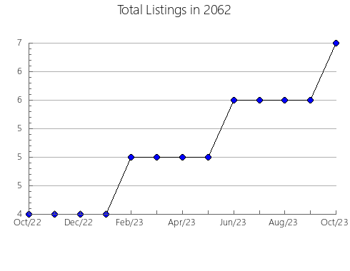 Airbnb & Vrbo Analytics, listings per month in 12493, NY