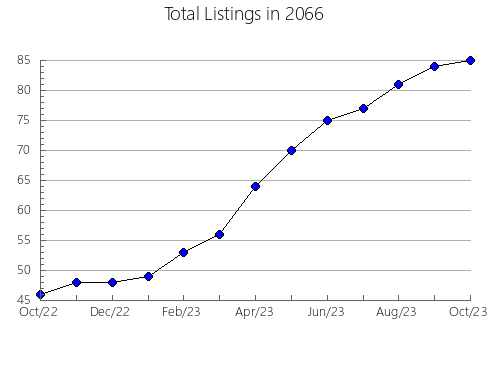 Airbnb & Vrbo Analytics, listings per month in 12494, NY