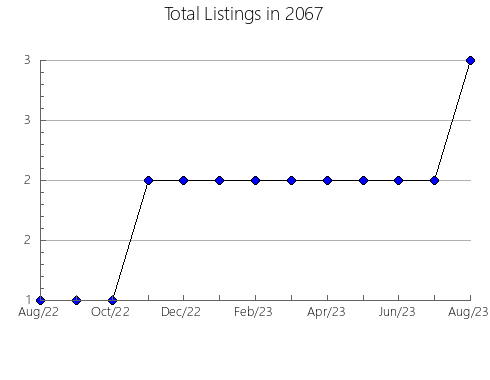 Airbnb & Vrbo Analytics, listings per month in 12495, NY