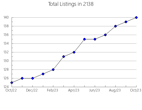 Airbnb & Vrbo Analytics, listings per month in 12546, NY