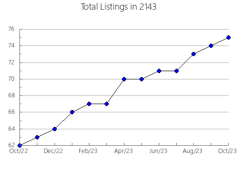 Airbnb & Vrbo Analytics, listings per month in 12553, NY