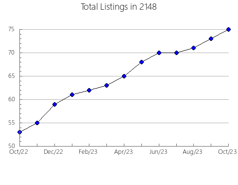 Airbnb & Vrbo Analytics, listings per month in 12564, NY