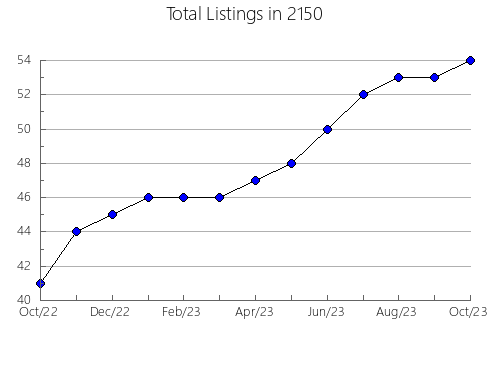 Airbnb & Vrbo Analytics, listings per month in 12566, NY