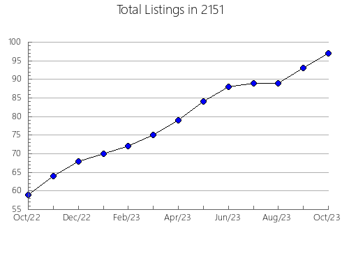 Airbnb & Vrbo Analytics, listings per month in 12567, NY