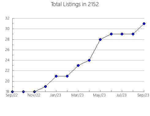 Airbnb & Vrbo Analytics, listings per month in 12569, NY