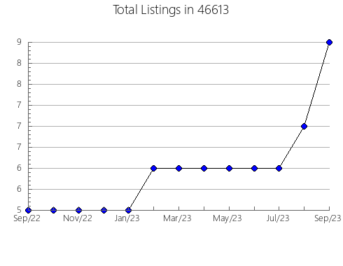 Airbnb & Vrbo Analytics, listings per month in 1257, MA