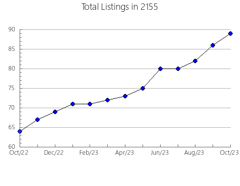 Airbnb & Vrbo Analytics, listings per month in 12570, NY